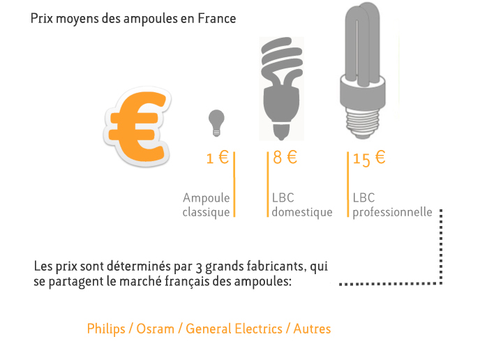 Anvendelig At vise Tolk Le marché de l'éclairage en France