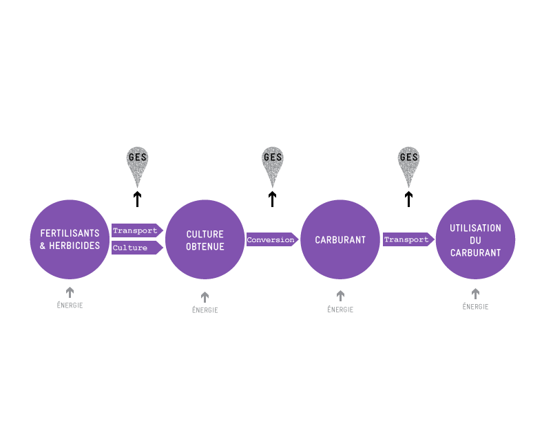 Schéma simplifié d'une analyse de cycle de vie